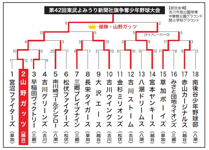 東武よみうり新聞社旗争奪少年野球大会